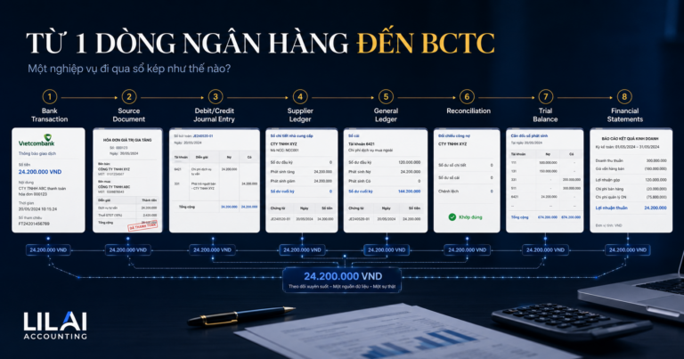 Ghi sổ kép - theo dấu một giao dịch từ ngân hàng đến báo cáo tài chính